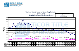 Washoe County Home Sales 2005 - 2007